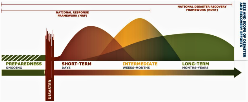 The FEMA Recovery Continuum. Preparedness is ongoing before a disaster. After the disaster, recovery unfolds in overlapping phases that grow in size and scope: short-term over days, intermediate over weeks to months, and long-term over months to years.